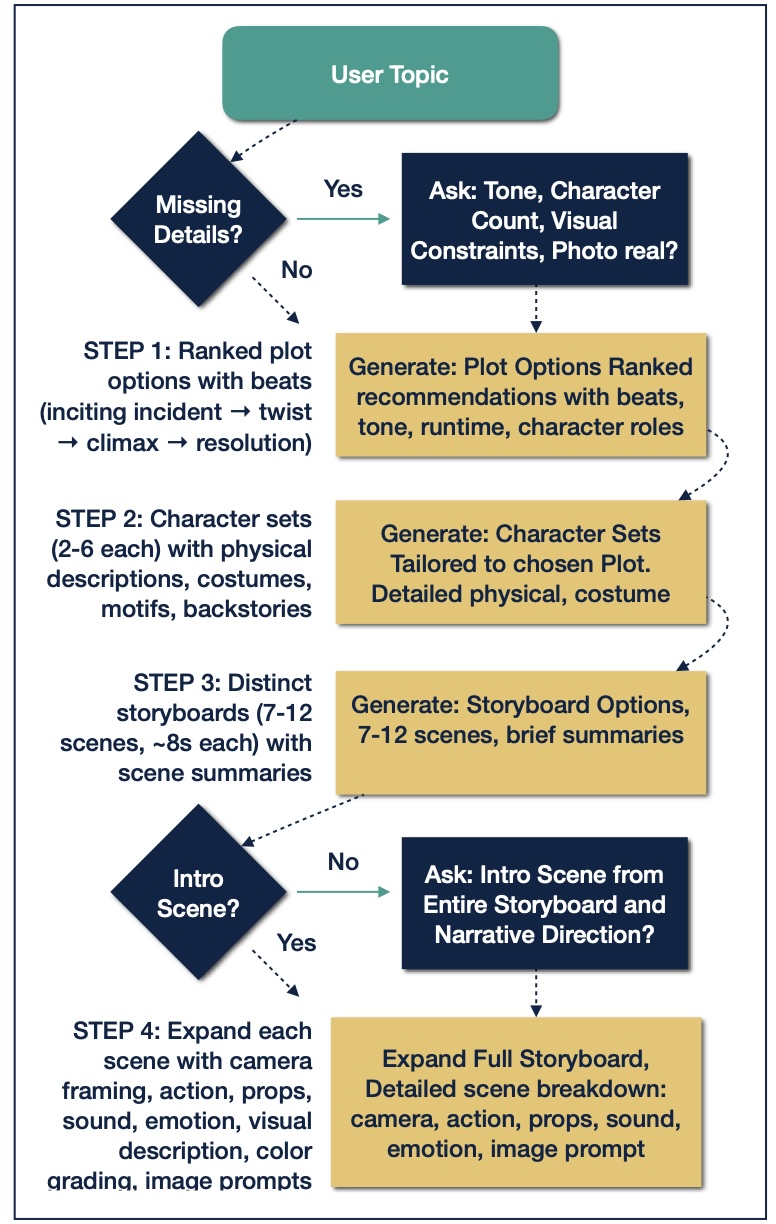 A flowchart illustrating the step-by-step process for generating AI video content, starting with a "User Topic" and progressing through plot development, character creation, storyboarding, and detailed scene expansion, with decision points for user input and iterative refinement.